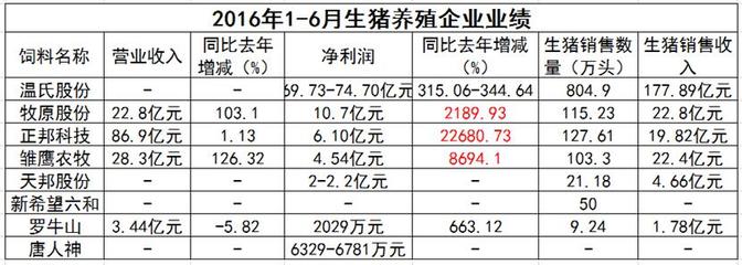 畜牧行業(yè)“奧運(yùn)健兒”展風(fēng)采 飼企、豬企、禽企半年業(yè)績(jī)捷報(bào)頻傳